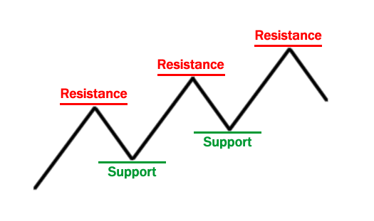 support et résistance en option binaire